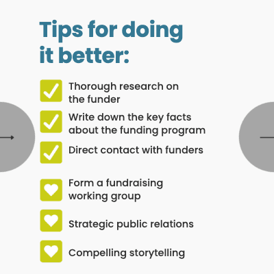 Tips for doing it better: thorough research on the funder, write down the key facts about the funding program, direct contact with funders, form a fundraising working group, strategic public relations, compelling storytelling
