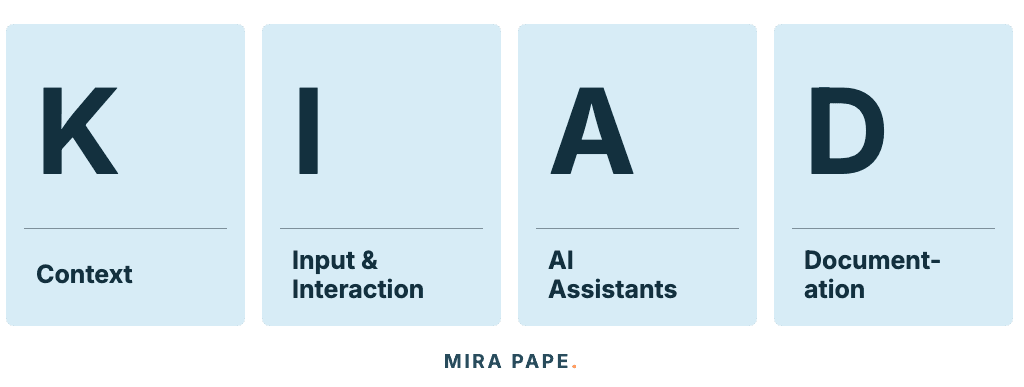 The four steps of the KIAD approach: Context, Input & Interaction, AI Assistants, Documentation