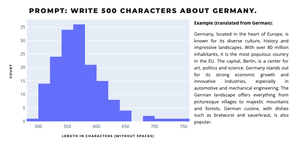 Histogram of text lengths for the prompt "Write 500 characters about Germany": most results fall between 500 and 650 characters, a few above 700. Next to it, an example response, translated from German.