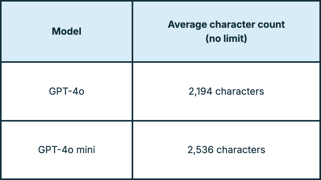Table: average character count with no limit. GPT-4o: 2,194 characters. GPT-4o mini: 2,536 characters.