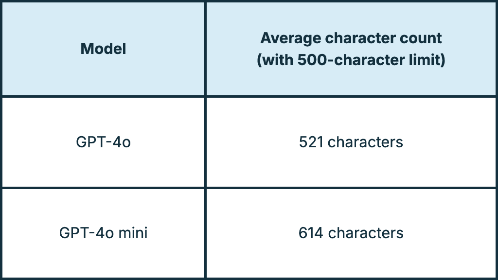 Table: average character count with a 500-character limit. GPT-4o: 521 characters. GPT-4o mini: 614 characters.